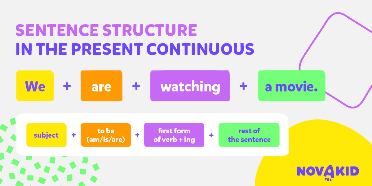 We (subject), are (to be), watching (first form of the verb+ing), a movie (rest), sentence structure in the Present Continuous (הווה רציף), גרפי