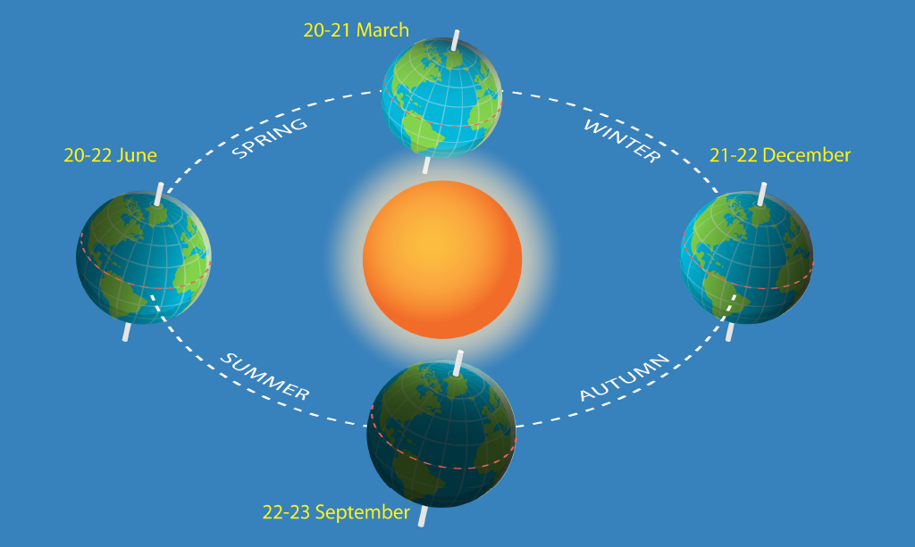 המרחק בין כדור הארץ לשמש אינו קבוע, הוא משתנה מעט במהלך השנה בשל הצורה האליפטית של מסלול כדור הארץ סביב השמש.